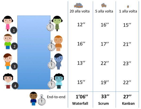 Figura 10 - I tempi divisi per fasi nel gioco Penny Game. Il parallelismo con le diverse metodologie di sviluppo è riportato in fondo.