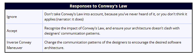 Figura 1 – La “Inverse Conway Maneuver” di Martin Fowler.