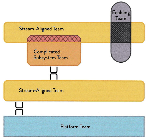 Figura 1 – Modalità di interazione primarie per le quattro topologie (da M. Skelton e M. Pais, Team Topologies).