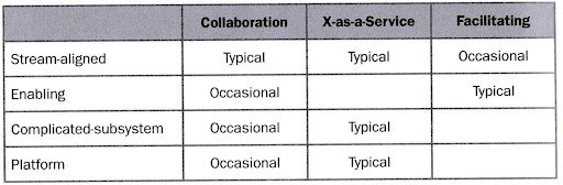 Figura 2 – Possibili combinazioni tra topologie e modalità di interazione (da M. Skelton e M. Pais, Team Topologies).
