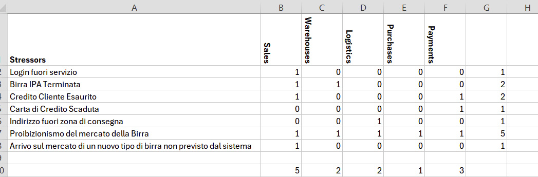 Figura 4 – Il foglio con gli stressori nel nostro ipotetico ERP di produzione e vendita birre.
