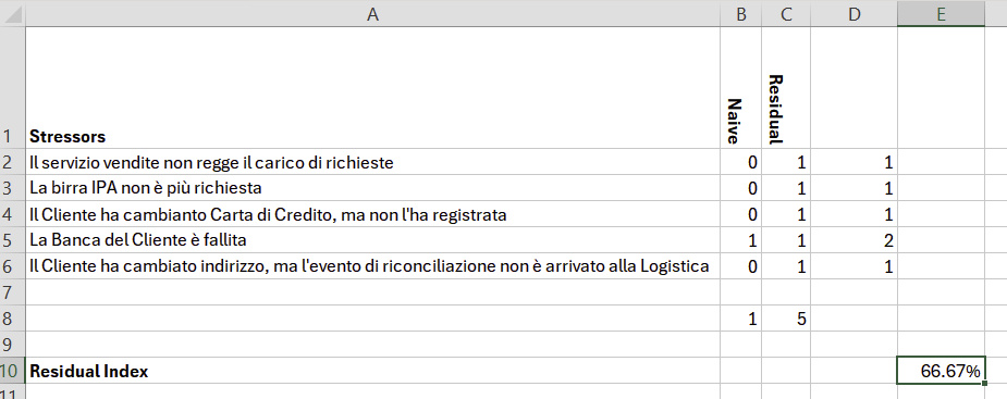 Figura 5 – Il foglio di calcolo con gli stressori ottenuti dai residui.