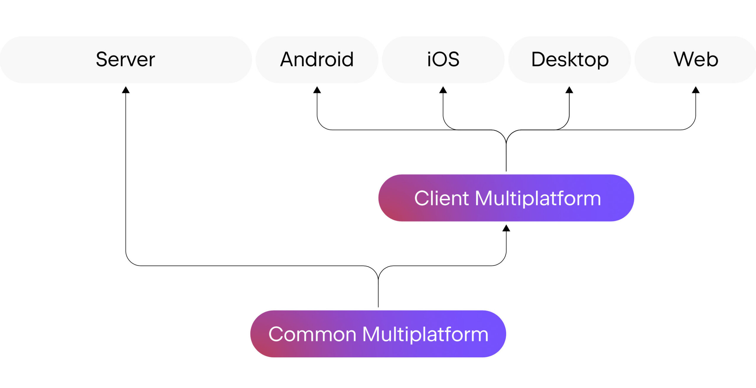 Figura 1 – La flessibilità e la potenza di Kotlin Multiplatform (immagine tratta da [5]).