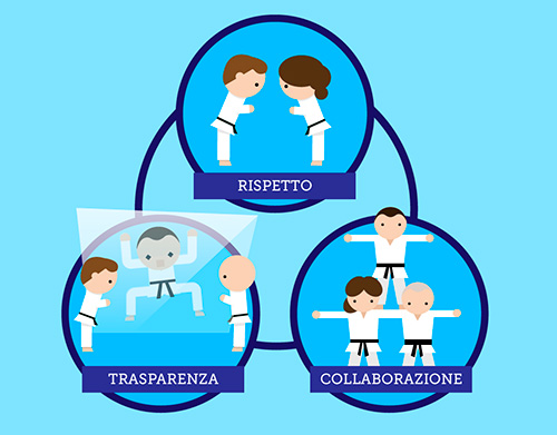 Figura 1 - I tre fattori alla base del successo di un progetto (illustrazione di Emanuele Mantovani - Intre srl, su licenza Creative Commons 3).