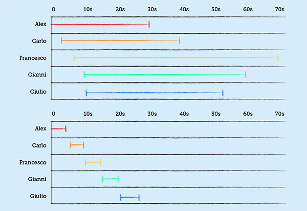Figura 7 - La situazione del multitasking name game che mostra come l'idea di erogare certi servizi in parallelo sia solo in apparenza più efficiente (illustrazione di Emanuele Mantovani - Intre srl, su licenza Creative Commons 3).
