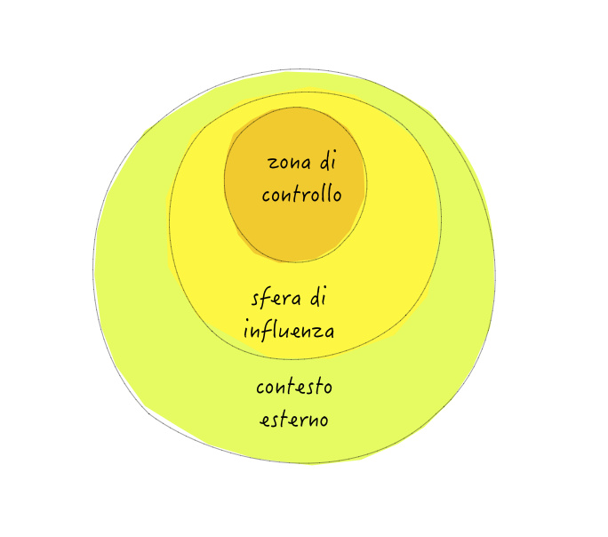 Figura 7 – Aree di competenza (dove possiamo agire direttamente), di influenza (dove le nostre azioni hanno effetto diretto o indiretto) e tutto il resto (dove nulla possiamo).