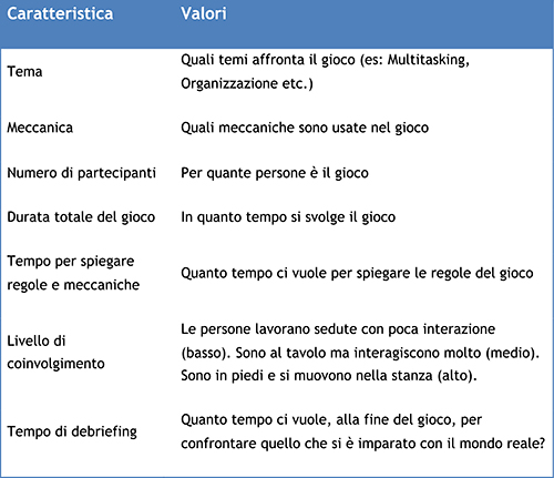 Tabella 1 -  A ogni caratteristica corrisponde una spiegazione. In questo modo è possibile definire diversi giochi.