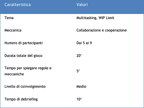 Tabella 2 - Le caratteristiche del gioco "multitasking name game".
