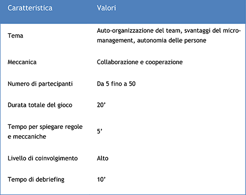 Tabella 3 - Le caratteristiche del gioco sui "60 passi" che ci dimostra cosa sia l'auto-organizzazione.