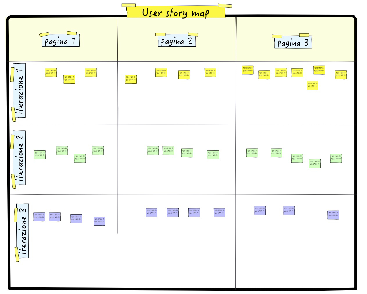 Figura 1 – Lo story mapping di fatto raffigura la mappa dei rilasci delle varie funzionalità da realizzare.