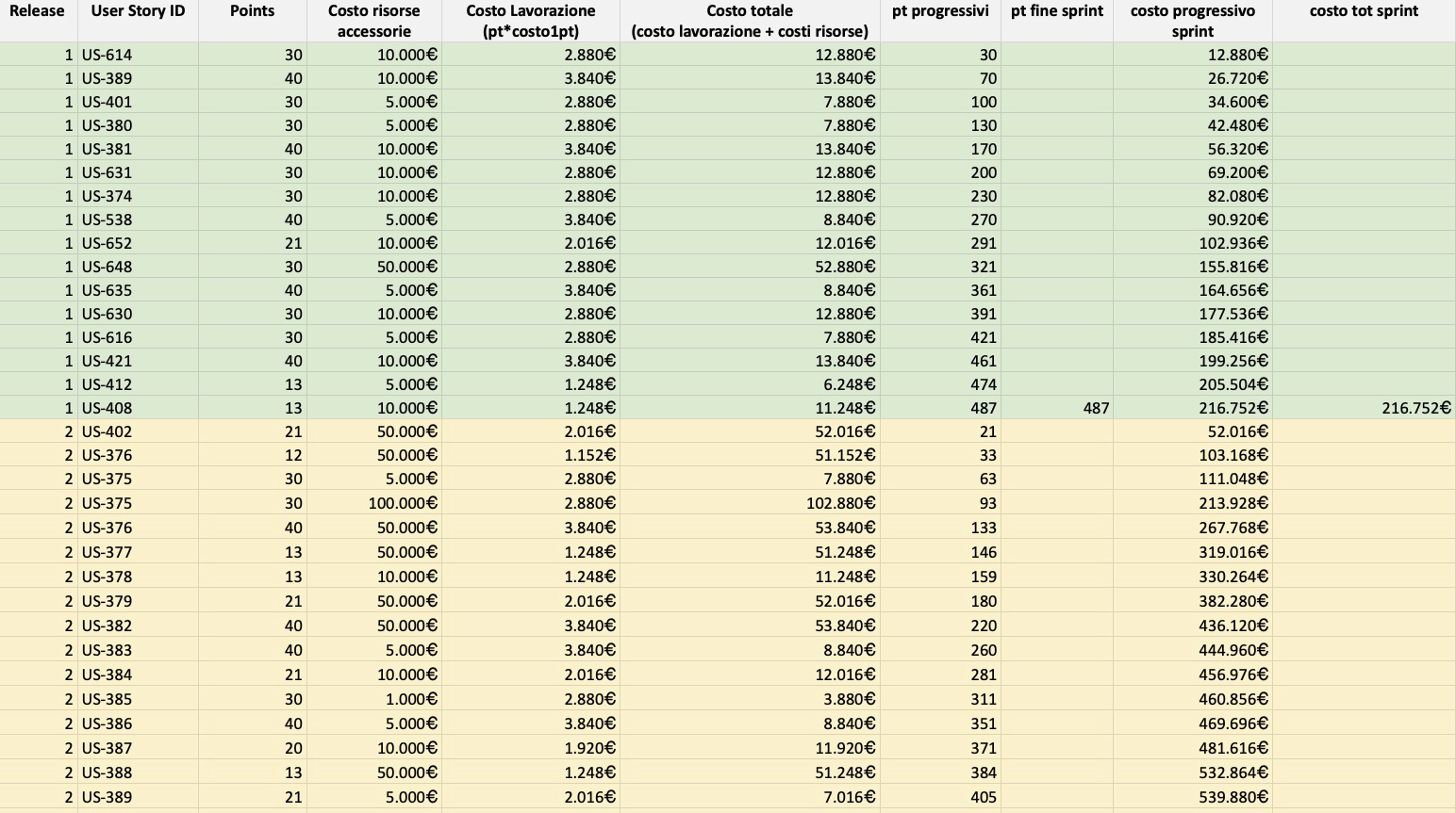 Figura 2 – La rappresentazione tabellare permette di avere una visione di sintesi in cui si fa una previsione dell’avanzamento lavori andando a raggruppare le epiche per macrogruppi — per esempio, milestone — associando per ogni macrogruppo anche costi e avanzamento punti. Si ottiene così un piano di rilasci che viene costantemente aggiornato e affinato nel corso del progetto.