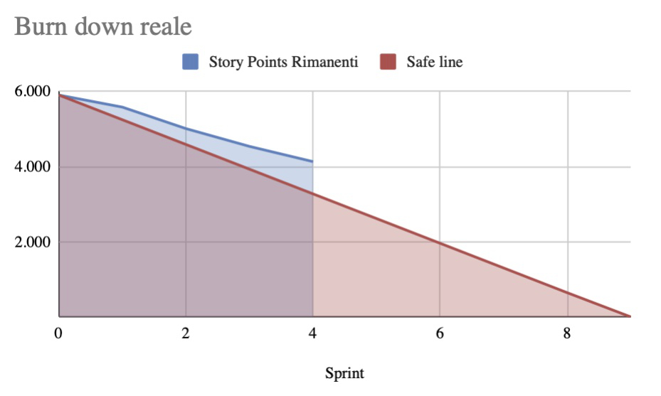 Figura 3 – La rappresentazione grafica del burndown chart è molto utile per capire con un colpo d’occhio se il progresso del progetto, che in Agile corrisponde esclusivamente alle cose fatte e finite, è compatibile con le aspettative: riusciamo a finire entro la data prefissata?