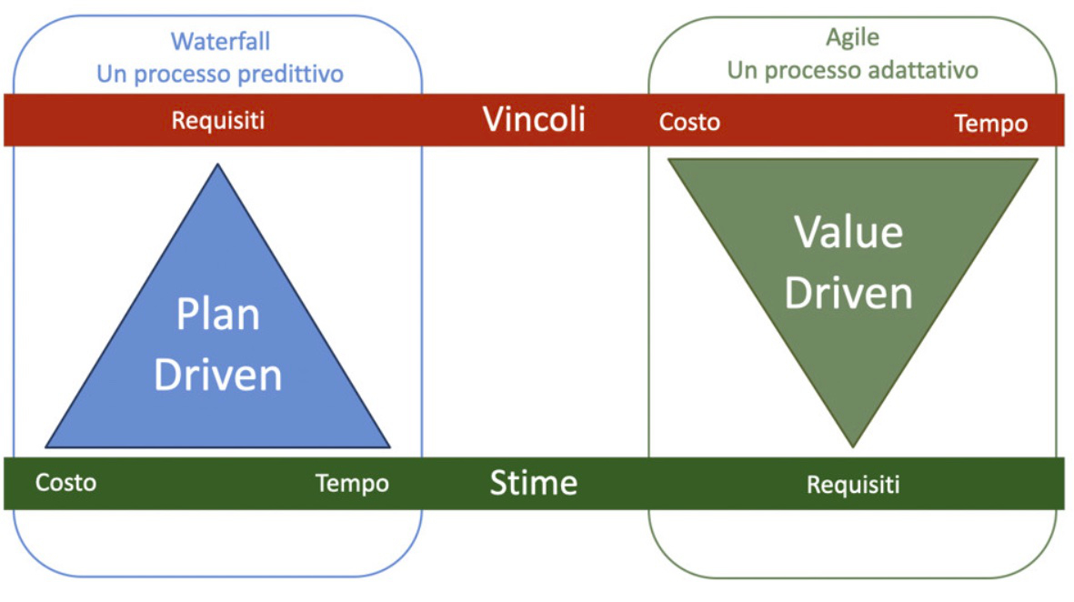 Figura 4 - In Agile si rovescia la prospettiva rispetto all’approccio tipico del Project Management tradizionale in cui il lavoro è orientato al rispetto del piano (Plan Driven): partendo da vincoli rigidi sui requisiti, di stimano tempi e costi. In Agile invece l’approccio è orientato primariamente al rilascio di valore (Value Driven) nel tempo e nei costi fissati. I requisiti possono quindi cambiare (de-scoping) cercando di massimizzare la soddisfazione utente senza allungare la durata o i costi: l’approccio tradizionale adotta  un processo predittivo, mentre Agile enfatizza la flessibilità e l’adattabilità, rispondendo ai cambiamenti nelle stime e nei vincoli.