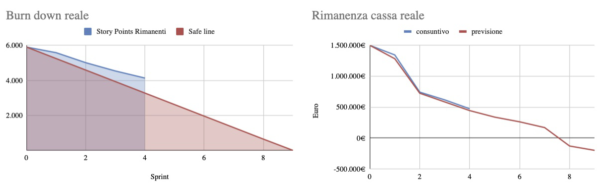 Figura 5 – Il confronto fra i due grafici permette di avere una visione completa dello stato del progetto, pur non mettendo in comparazione le due grandezze: avanzamento del progetto e spesa delle risorse.