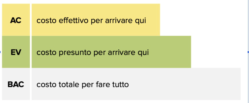 Figura 2 – Actual Cost è minore di Earned Value: significa che abbiamo speso meno del previsto per fare quello che abbiamo realizzato.