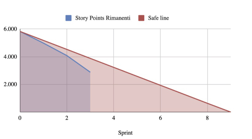 Figura 3 – Il burndown chart, che spesso si usa nei progetti condotti con metodologie agili, ci dice la stessa cosa, ma dalla prospettiva dei tempi, non da quella dei costi.