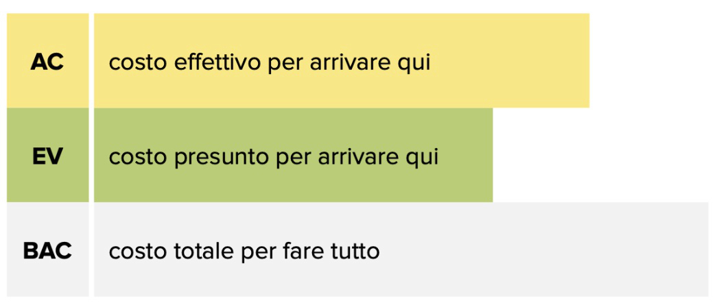Figura 4 – Questa volta l’Actual Cost è maggiore dell’Earned Value: stiamo spendendo più di quanto avevamo preventivato per raggiungere quel traguardo.