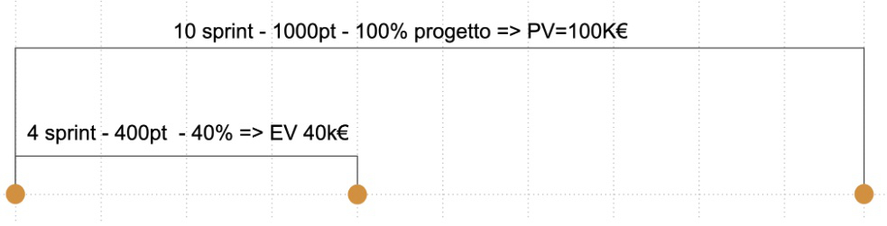 Figura 7 – Ecco l’esempio calcolato su un progetto con costi lineari e con il denominatore fisso.