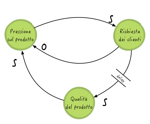 Figura 3 – Risolvere un problema con urgenza, senza considerare gli effetti collaterali della soluzione approntata, può determinare addirittura un’amplificazione del problema iniziale.