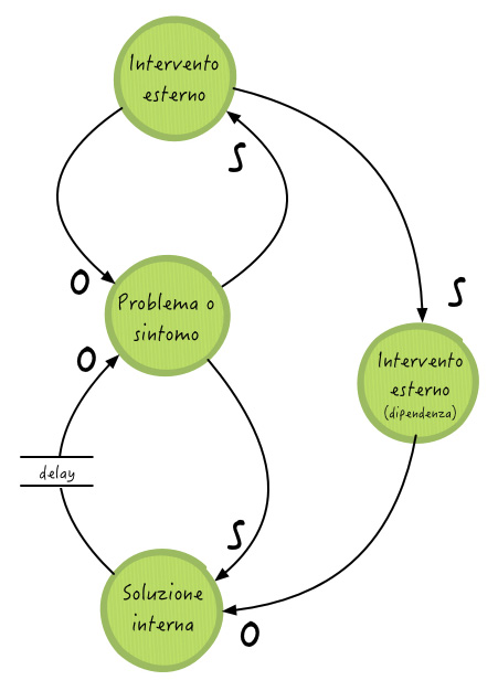Figura 5 – Spostare il problema, risolvere con nuove dipendenze esterne.