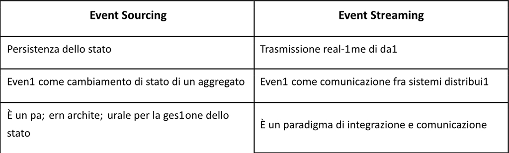 Tabella 1 – Confronto tra Event Sourcing ed Event Streaming.