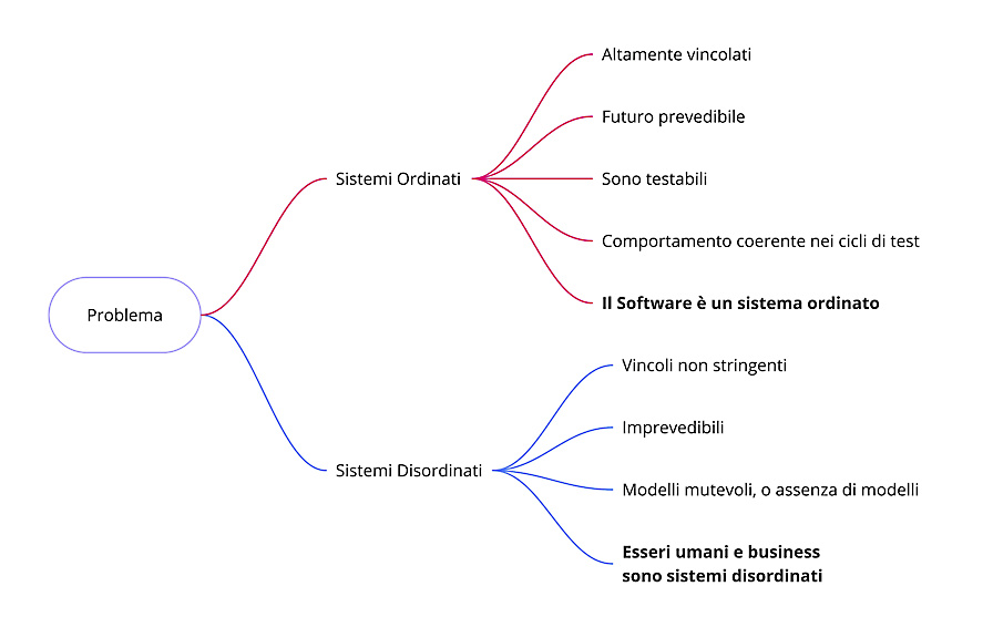 Figura 1 – Sistemi ordinati e sistemi disordinati