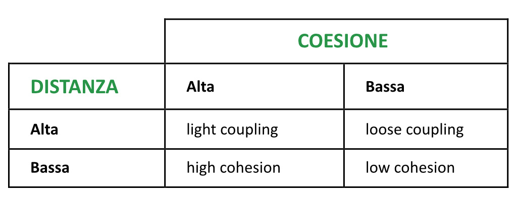Tabella 1 – Accoppiamento, disaccoppiamento, alta o bassa coesione.