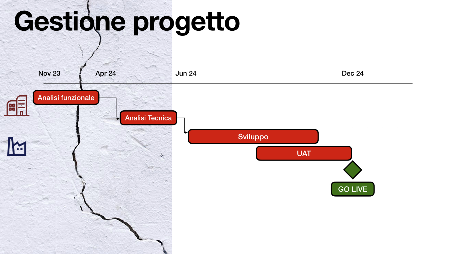 Figura 1 – Il cronoprogramma del progetto, secondo una impostazione di Project Management tradizionale…