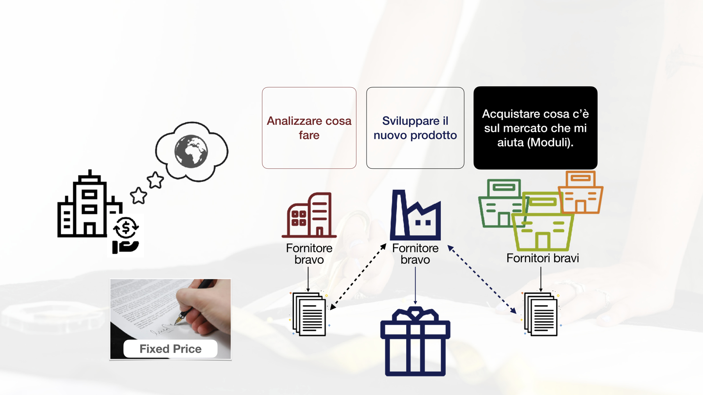 Figura 2 – Il modello dell’acquisto dei moduli software che viene riproposto sugli attori di un progetto complesso.