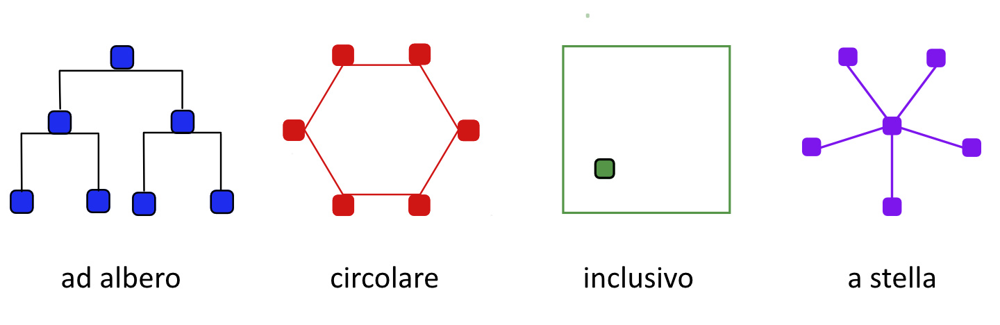 Figura 1 – Esempi di strutturazione dell’informazione.