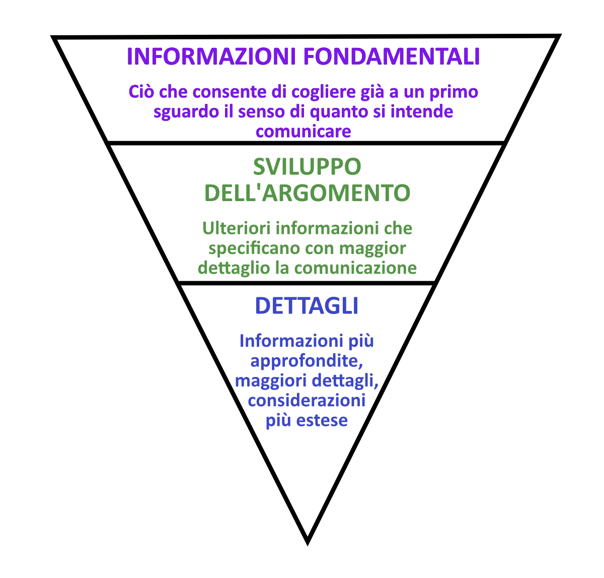 Figura 2 – La “piramide rovesciata” per comunicare l’informazione.
