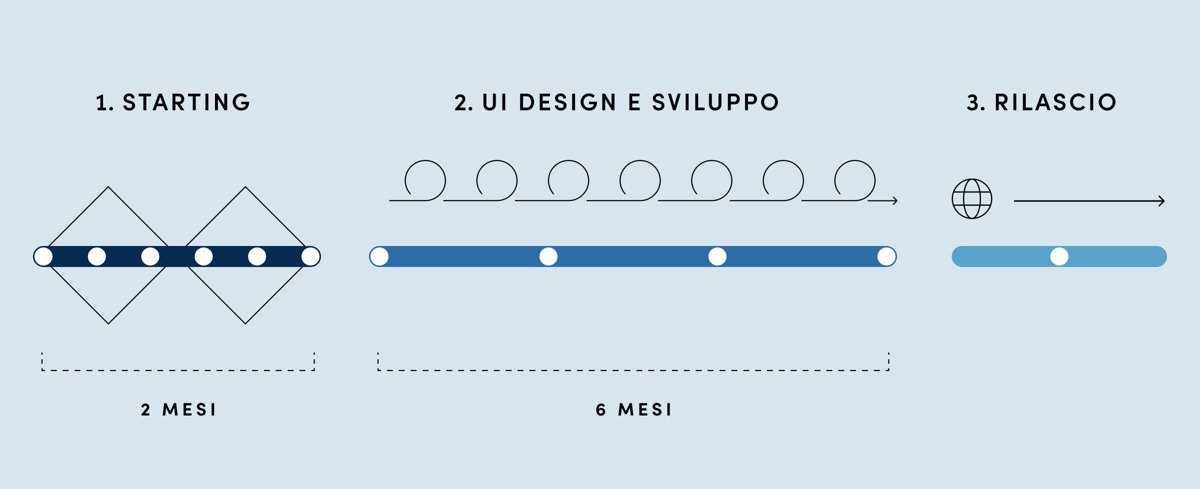 Figura 2 – Il sito uni.com: le fasi del progetto.