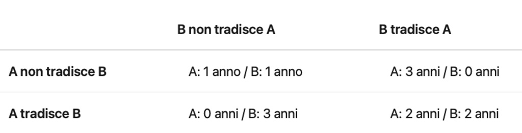 Figura 1 – La combinazione delle scelte determina il risultato per entrambi i prigionieri.