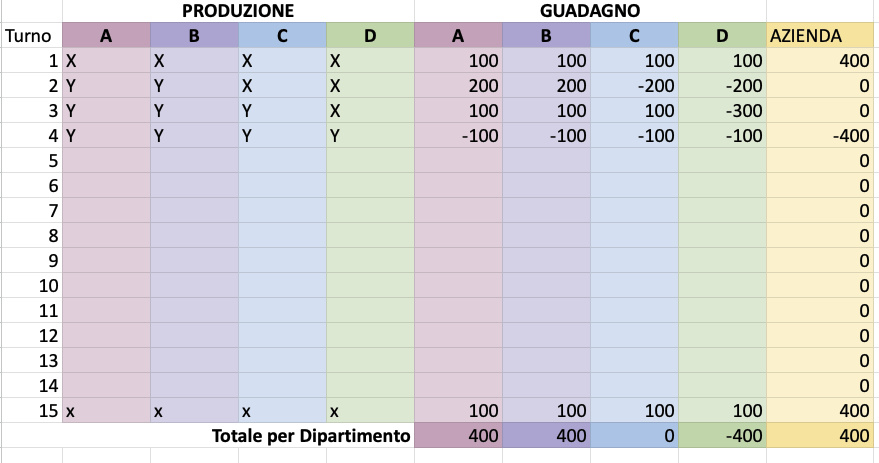 Figura 2 – i diversi turni con l’esito delle decisioni.