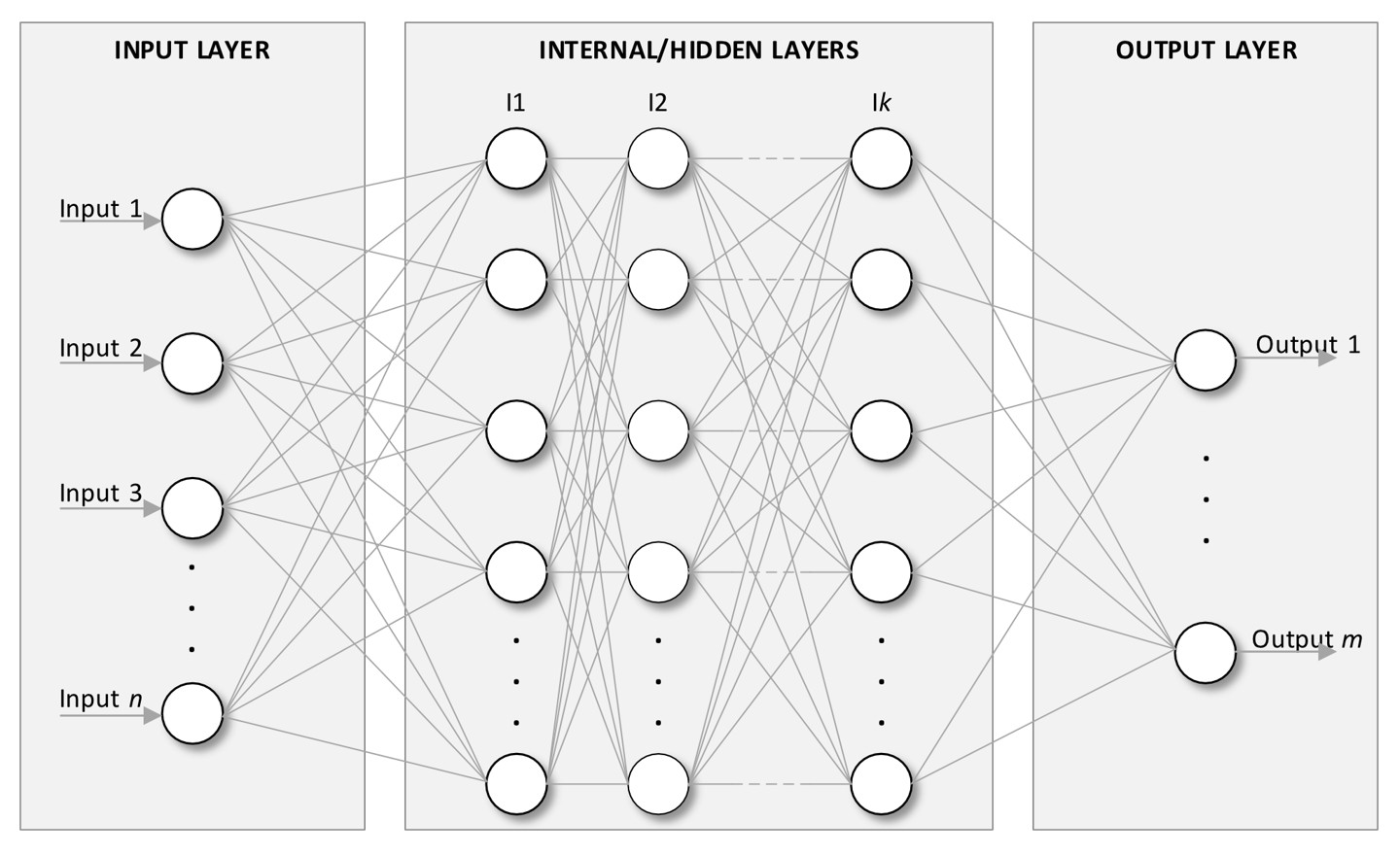 Figure 2 – Simplified representation of neural networks.