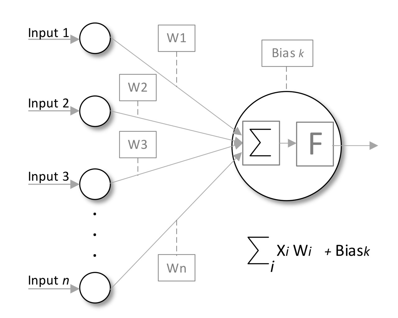 Figure 3 – Weights, biases and activation functions.