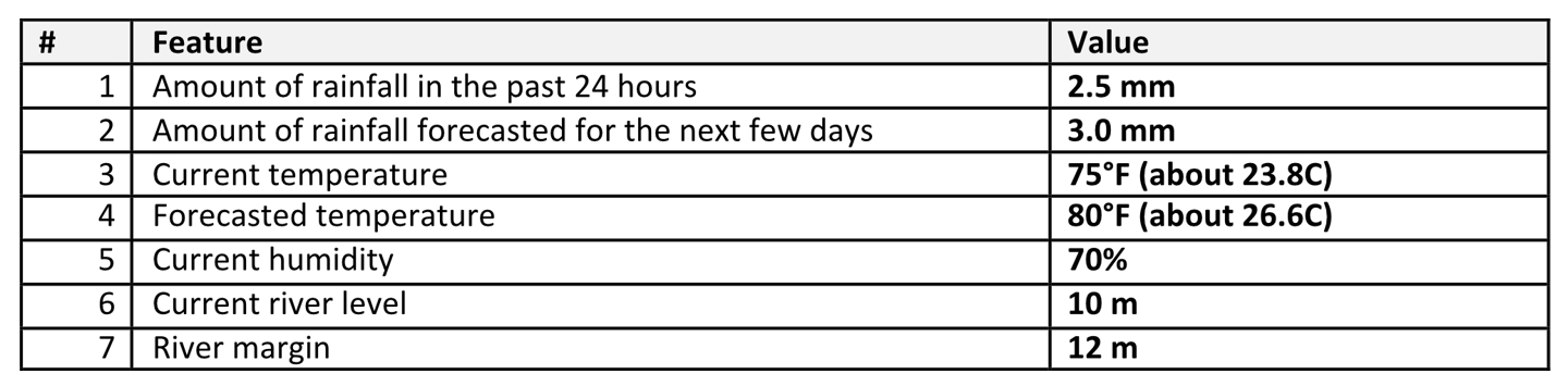Table 1 – Features and corresponding values.