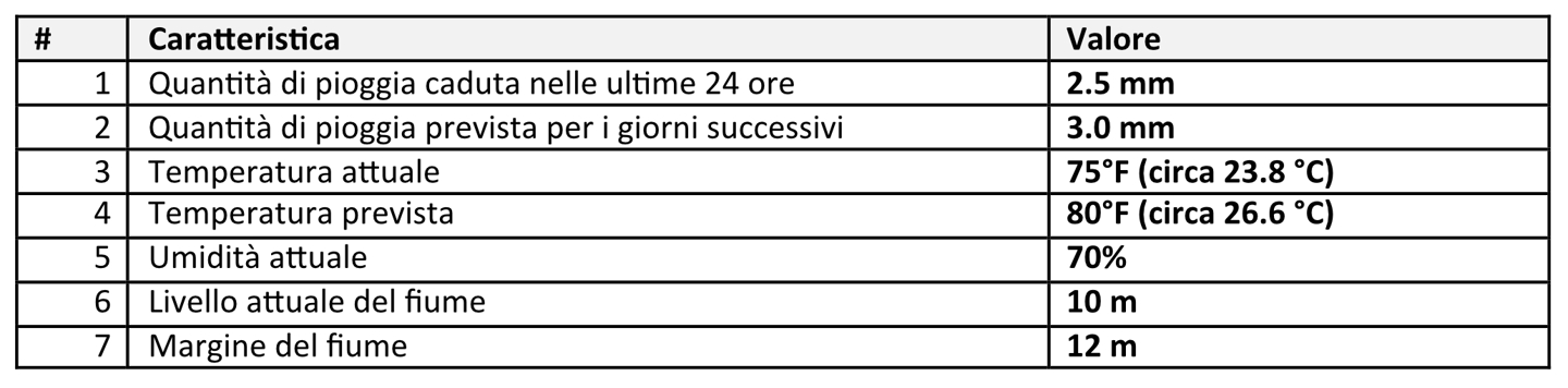 Tabella 1. Caratteristiche del modello e corrispondenti valori.