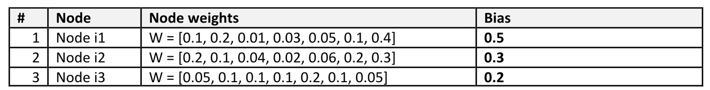 Table 2 –. Internal nodes, Weights and Biases.