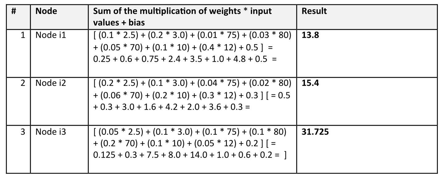 Table 3 – Hidden/internal nodes, calculation and output.