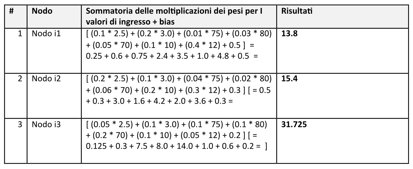 Tabella 3. Nodi interni, calcoli e valori generati (output).