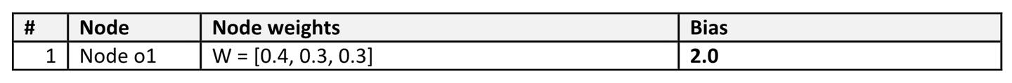Table 4 – Output node: Continuous Water Level Prediction, weights and bias.