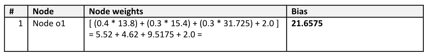 Table 5 – Output node: Continuous Water Level Prediction, calculation.