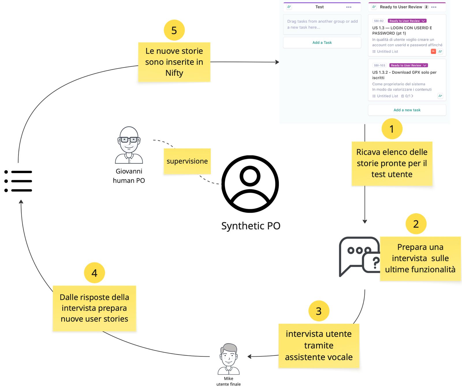 Figura 1 – Lo schema dell’intero processo che vede alternarsi utenti e agenti GPT. Il tutto sotto la supervisione di un PO umano.